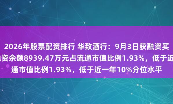 2026年股票配资排行 华致酒行：9月3日获融资买入183.87万元，融资余额8939.47万元占流通市值比例1.93%，低于近一年10%分位水平