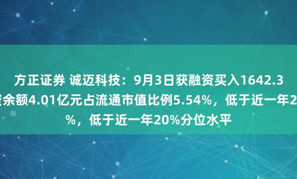 方正证券 诚迈科技：9月3日获融资买入1642.36万元，融资余额4.01亿元占流通市值比例5.54%，低于近一年20%分位水平